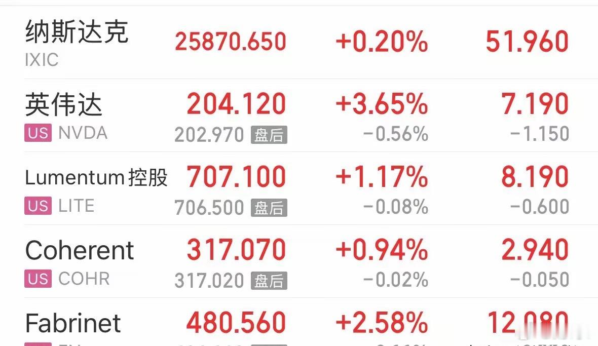 超级重磅利好消息美股纳斯达克指数触底反弹，英伟达大涨3.65%带动全球和A股科技