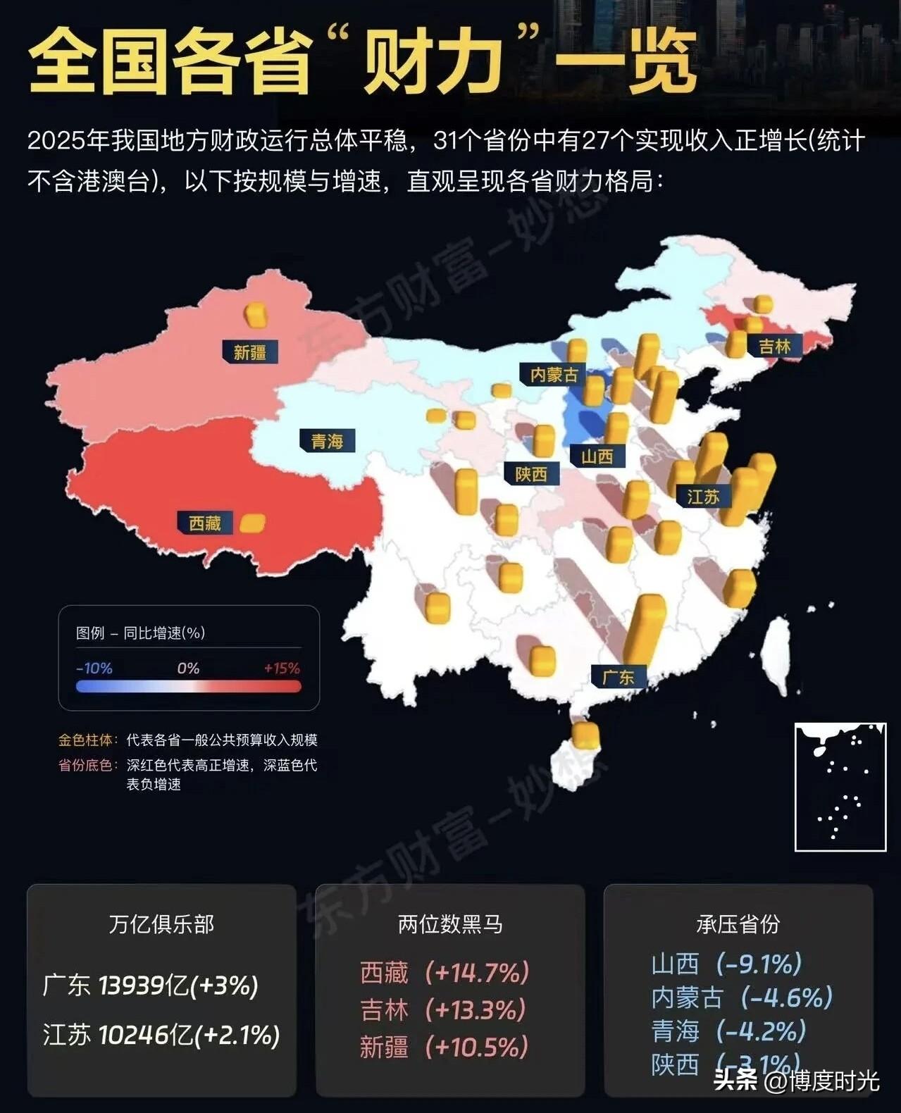 最近
31省份2025年财政账本陆续发布
国内各省“财力”大PK有新结果
广东依