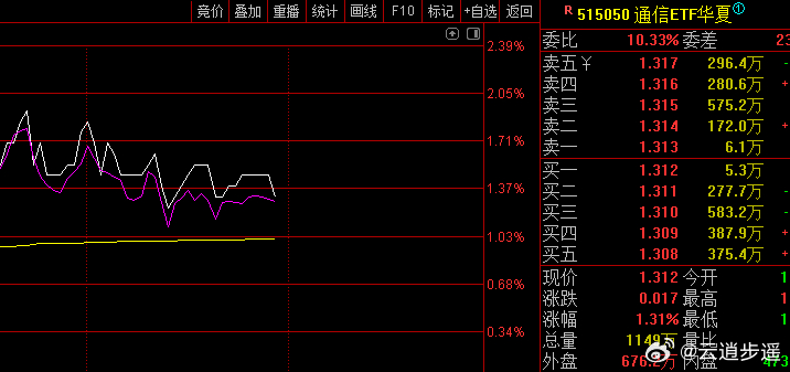 说结果，半导体设备和封测今天是单日高潮，情绪脉冲而已，但不是趋势，属于单体爆发，