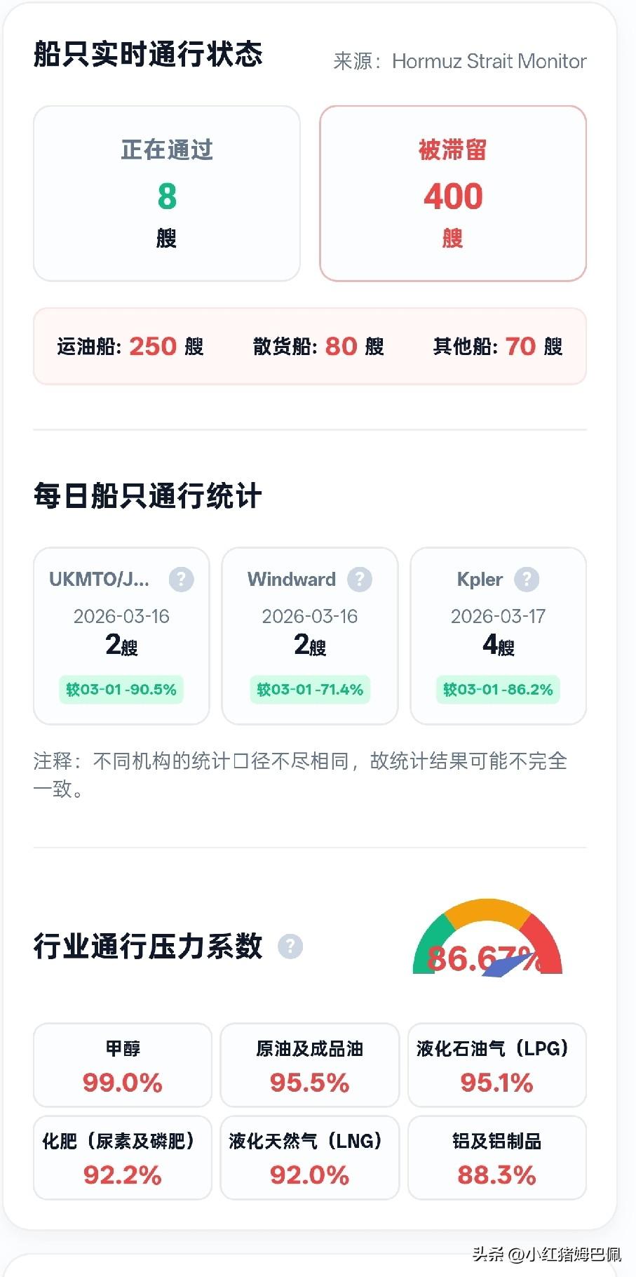 睡前依然要关心一下正在交易的美国市场和霍尔木兹海峡的通行情况：截至目前（北京时间