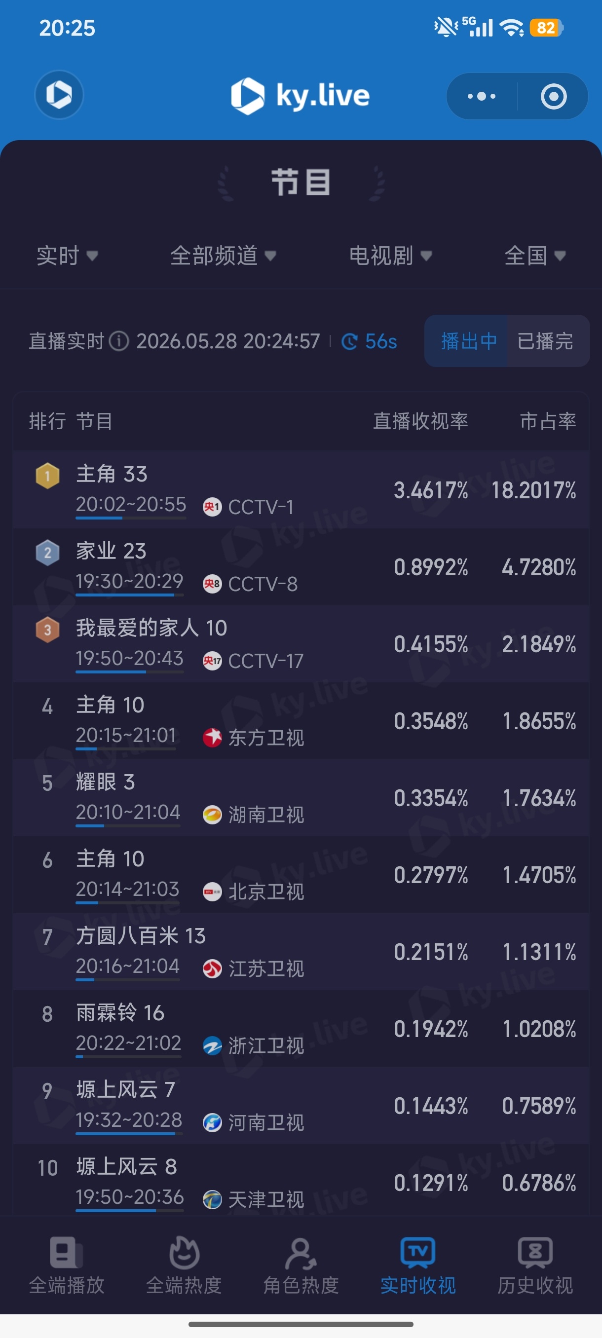 周五/六/天杨紫家业就要破2%了、但連降好些天了，大家都只休息日才來看嗎、周間不