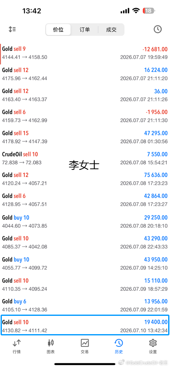 实盘分享：黄金4132位置空，在4109位置止盈230个点！投资市场讲求的是稳扎