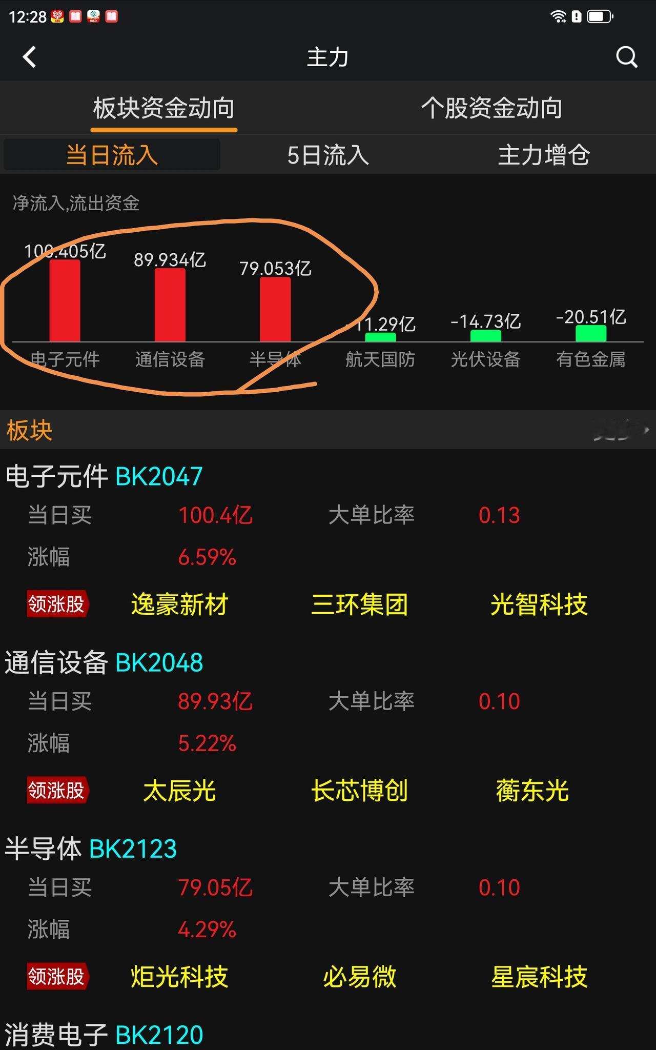 周一，股市顺势大涨，而且更可喜的是，券商与科技联袂上涨，这在之前少有，说明，这个