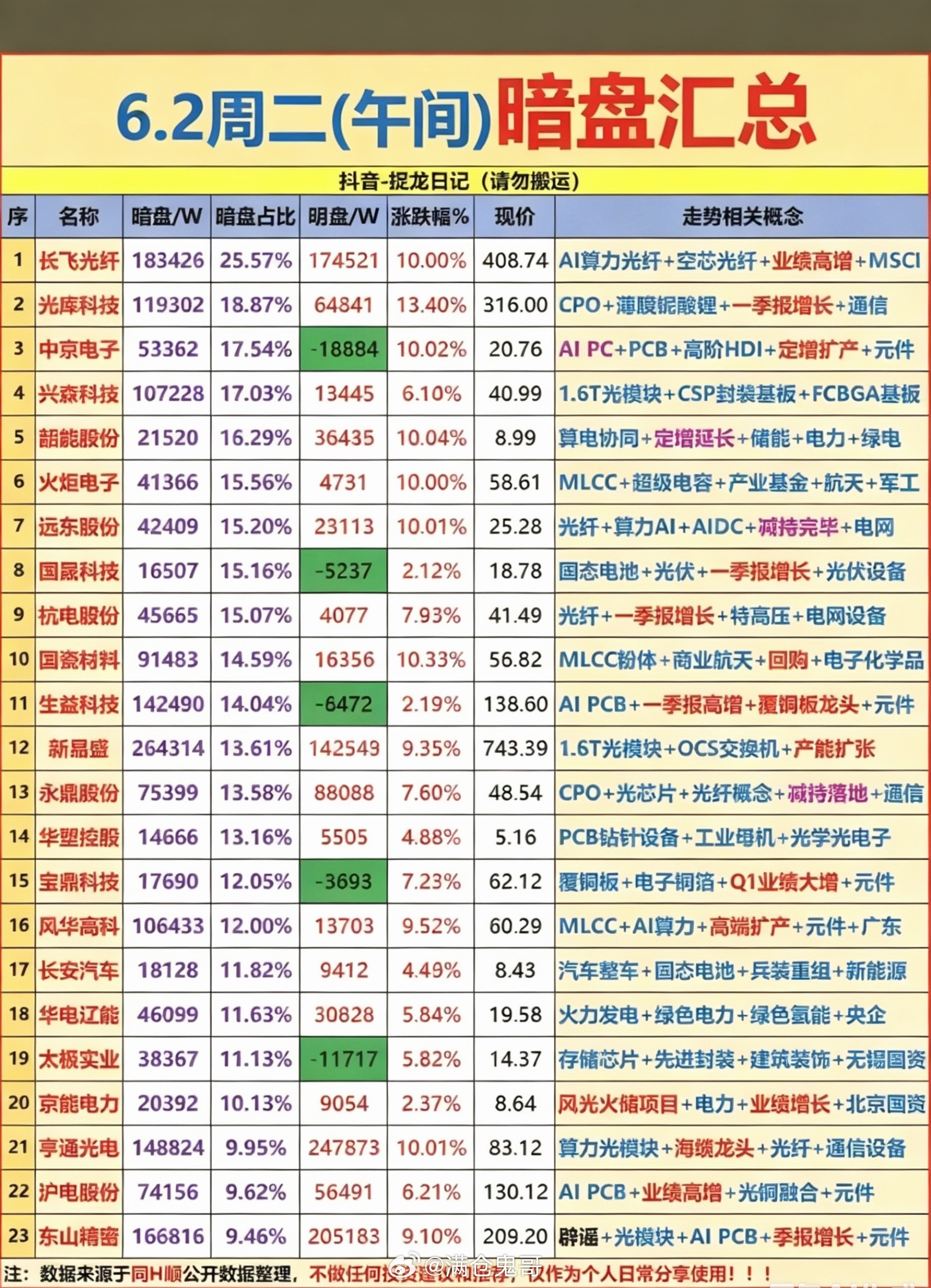 6.2周二  主力大资金抢筹  暗盘数据TOP20！1.算力光纤2.固态电池，光