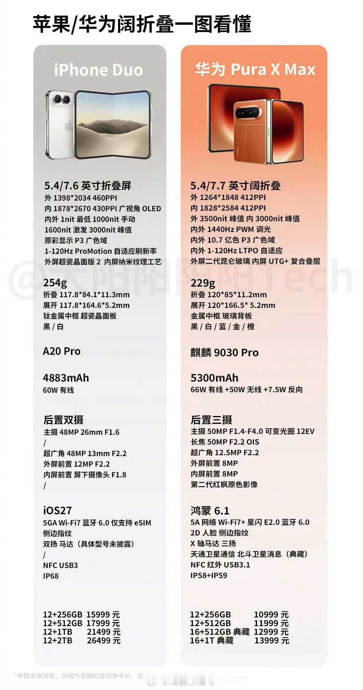 华为折叠屏刚刚看到有博主介绍iPhone Duo说终于可以通过外屏实时看到男朋友