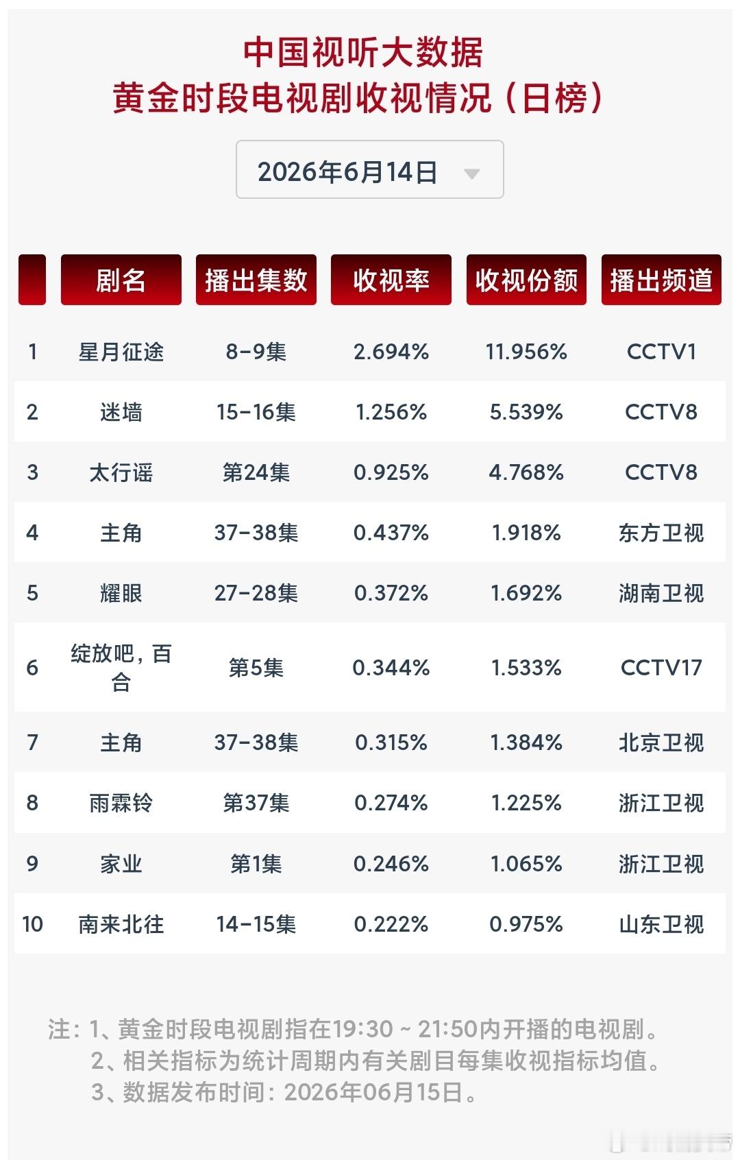 6.13/6.14cvb：浙江家业 首日0.246，酷云开局虽然偏低，但这个cv