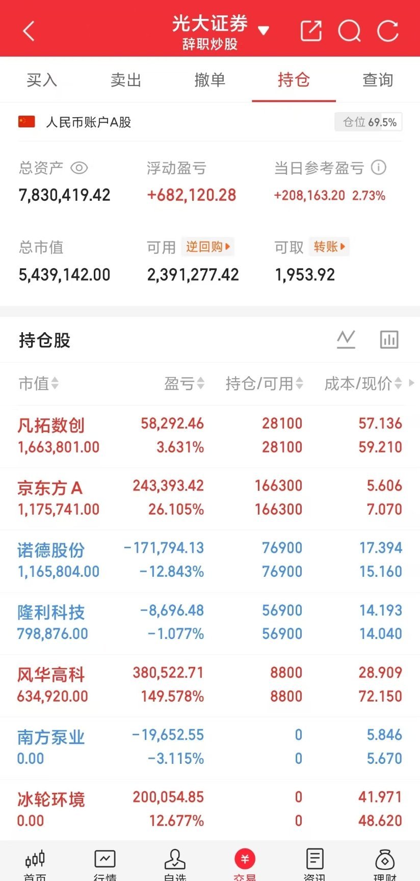 小锦鲤A股盘后来打卡啦！小锦鲤之前定下的目标600w成功拿下，希望能继续稳步前行