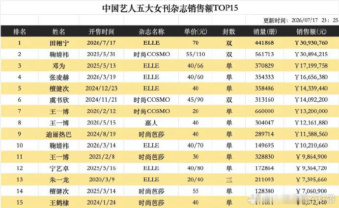 新的纪录已经出现！田栩宁五大杂志销售额第一