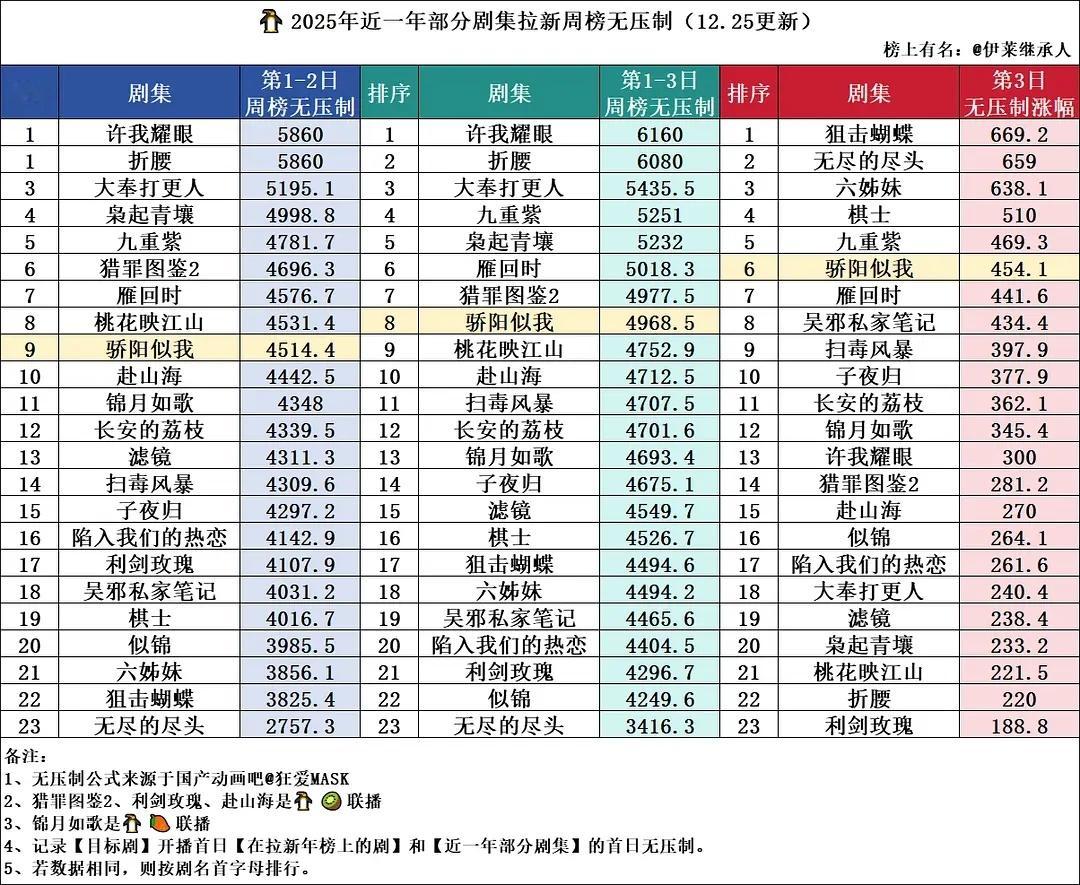 谁敢相信这是顾漫现偶超级大ip《骄阳似我》的首日成绩，骄阳似我首日周榜15，还是