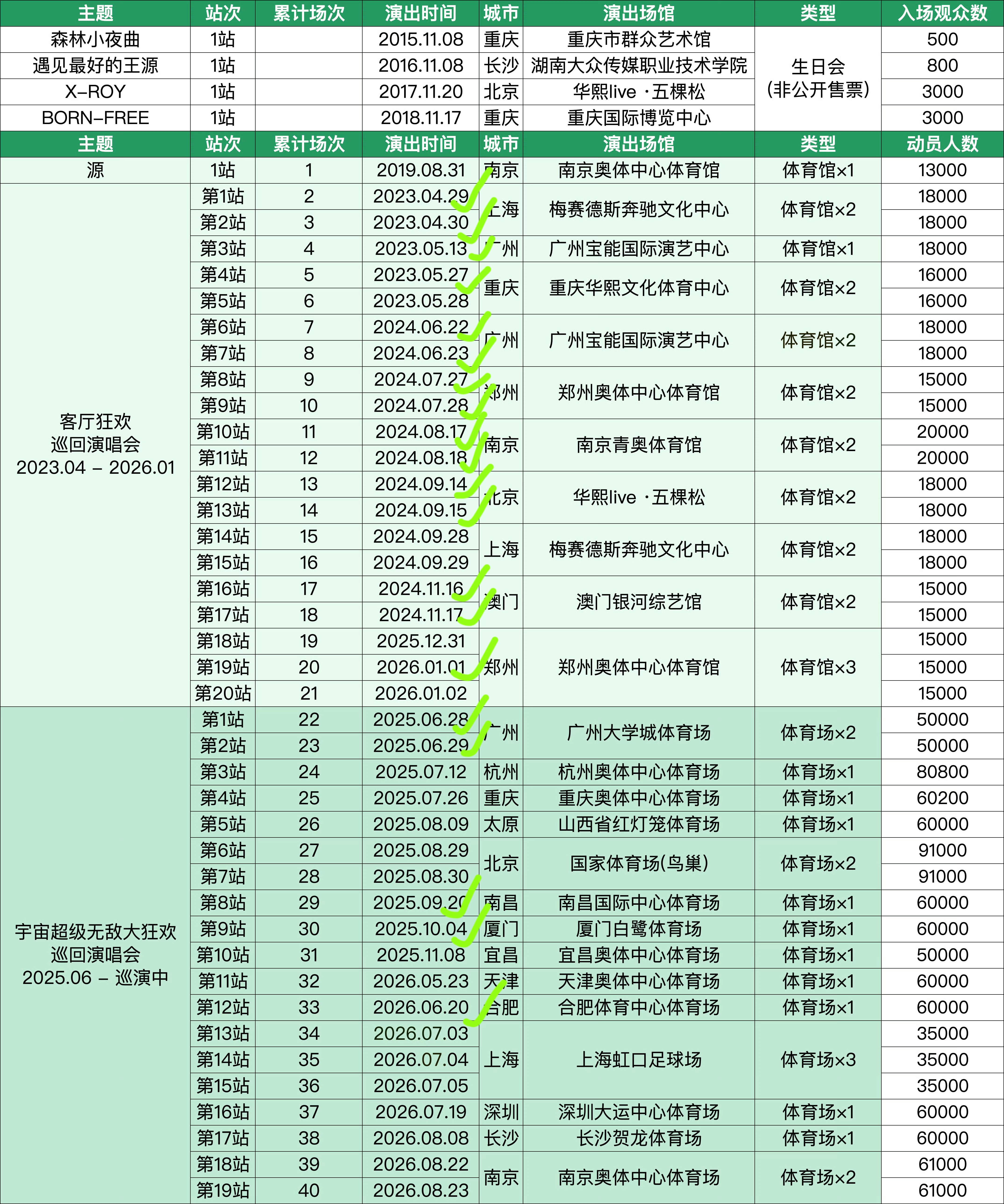 我去过的场次👇🏻👇🏻怀念有钱有闲的日子