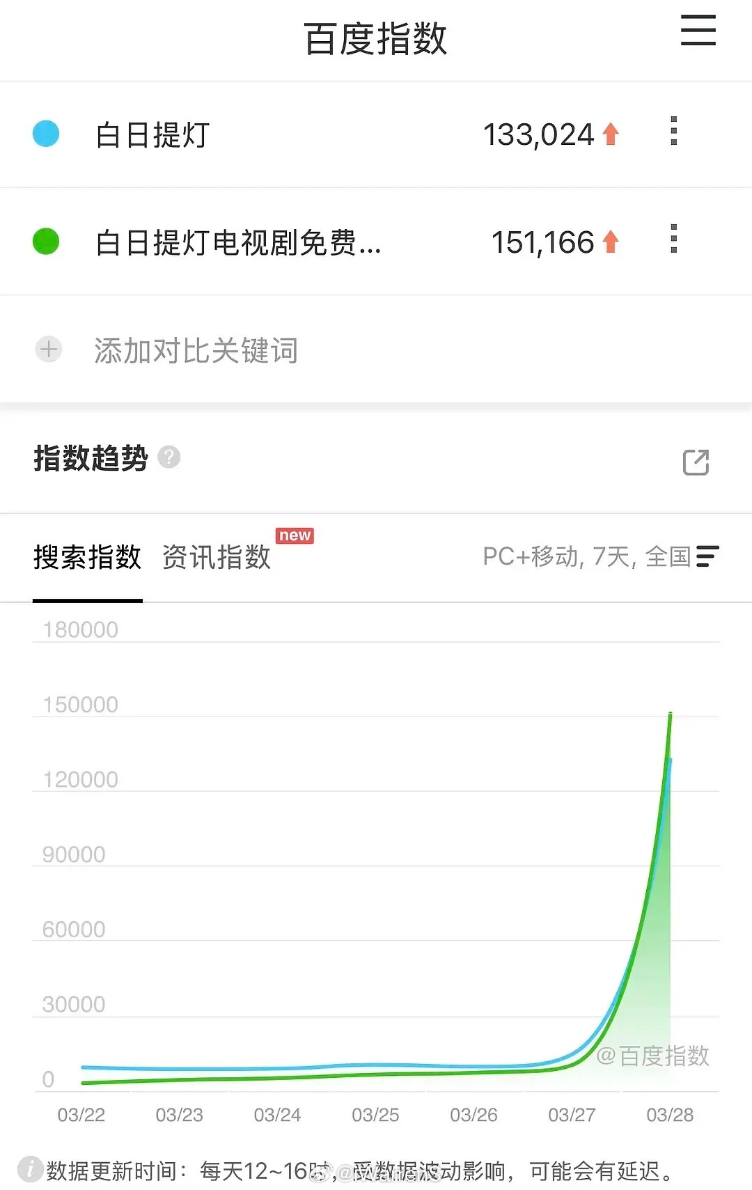 迪丽热巴陈飞宇新剧白日提灯首日百指13w+