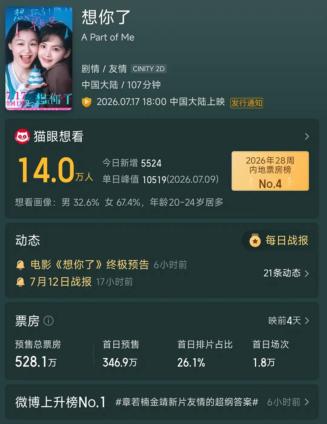 金靖 章若楠电影《想你了》预售已破500万，什么水平映前4天实时总预售528.7