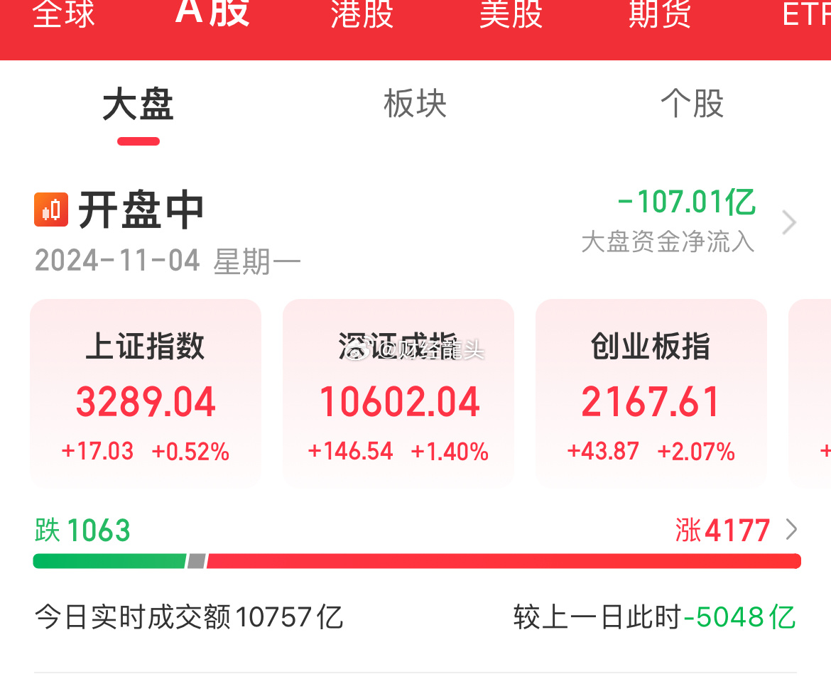 A股：做好准备吧，缩量上涨，下午大盘这样走！#股票##a股##股市# 1、开门见