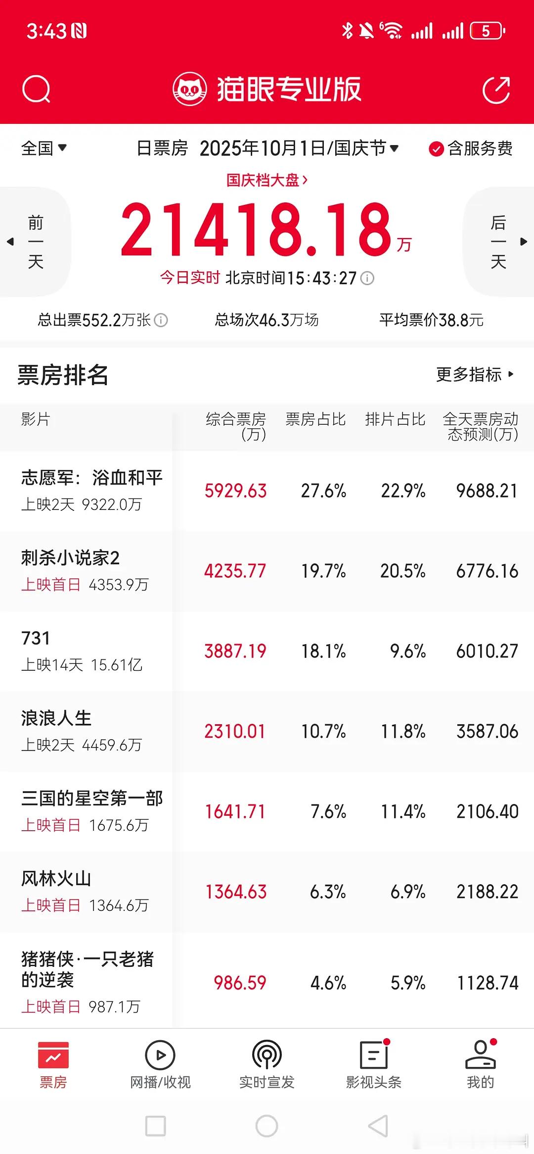 2025国庆档第一天票房，你今天看了哪部？ ​​​