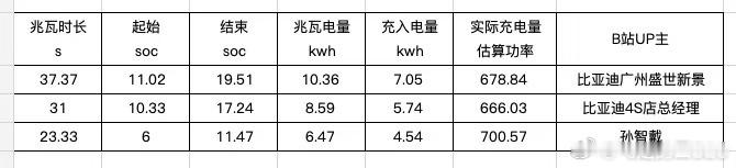 功率=电流*电压功率=能量/时间两个都对，按道理都能呼应上，现在是两个数字呼应不