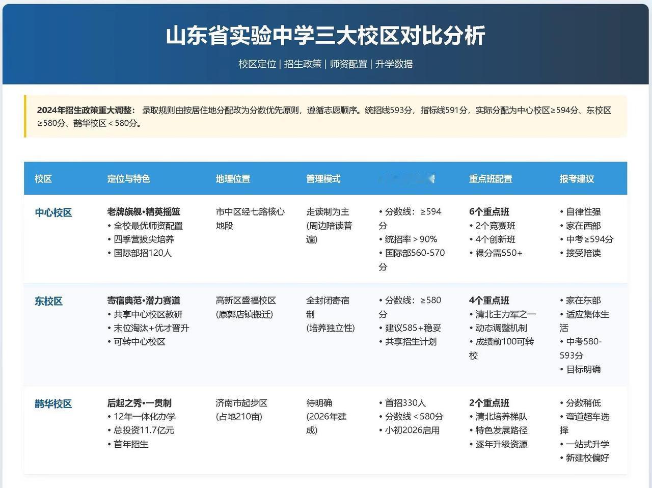 山东省实验三大校区对比分析。- 目标中心校区：中考成绩需稳定在595分以上。- 