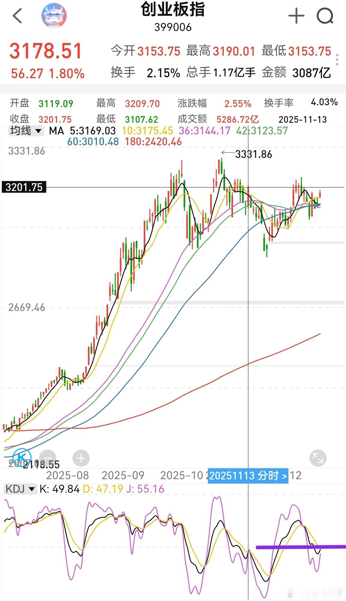 今天创业板日线kdj跟11月13号很像。关键点是明天，今天涨得比较好是因为周末利