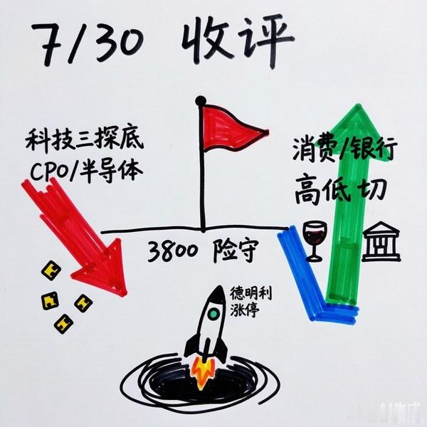 【7/30 收评】3800点险守，科技三探底，资金高低切今天A股又是结构化血洗。
