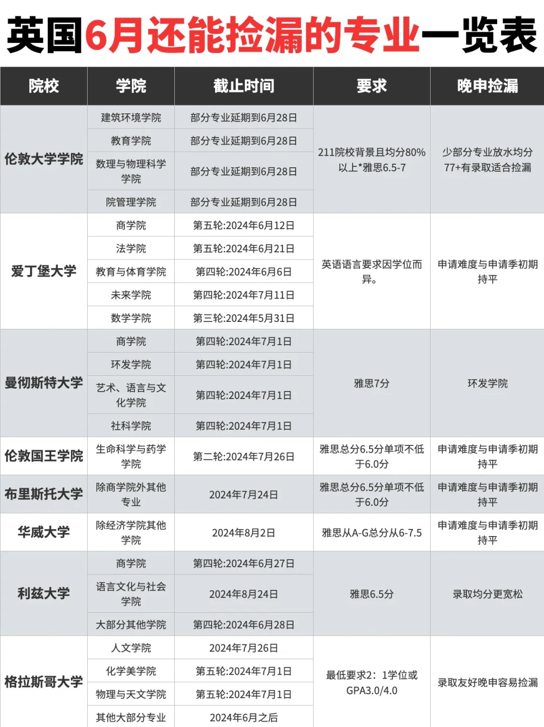 🎈24fall 英国留学捡漏专业6月未截止大汇总