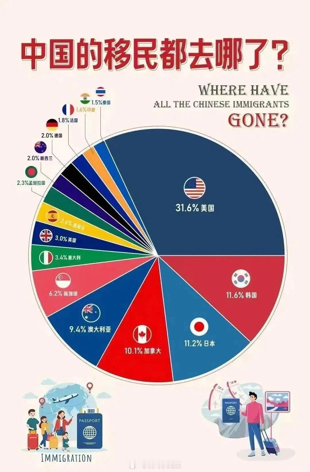 美国国土安全部数据，在2013-2022这十年间，超过一半的美国绿卡给了这10个