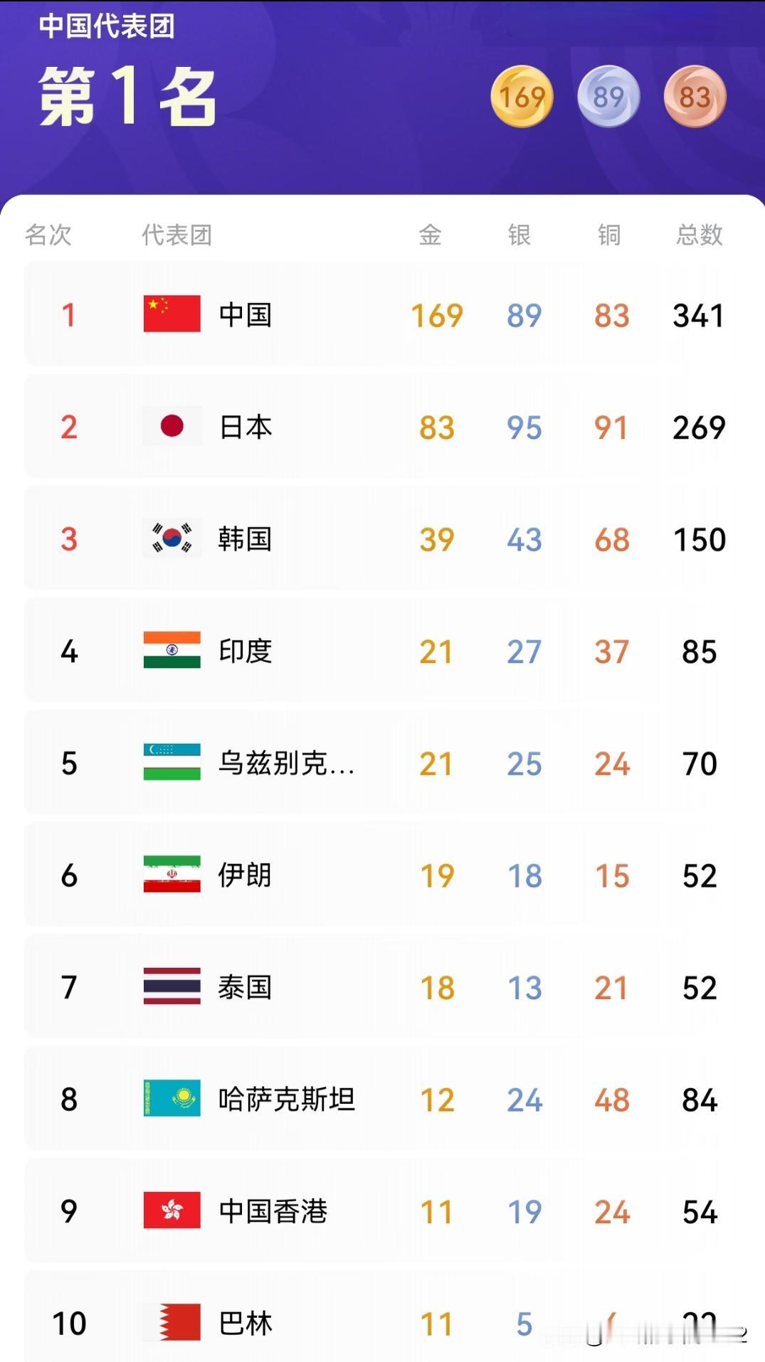 2026日本名古屋亚运会最终奖牌榜：
	
中国队双榜第一：169金89银83铜
