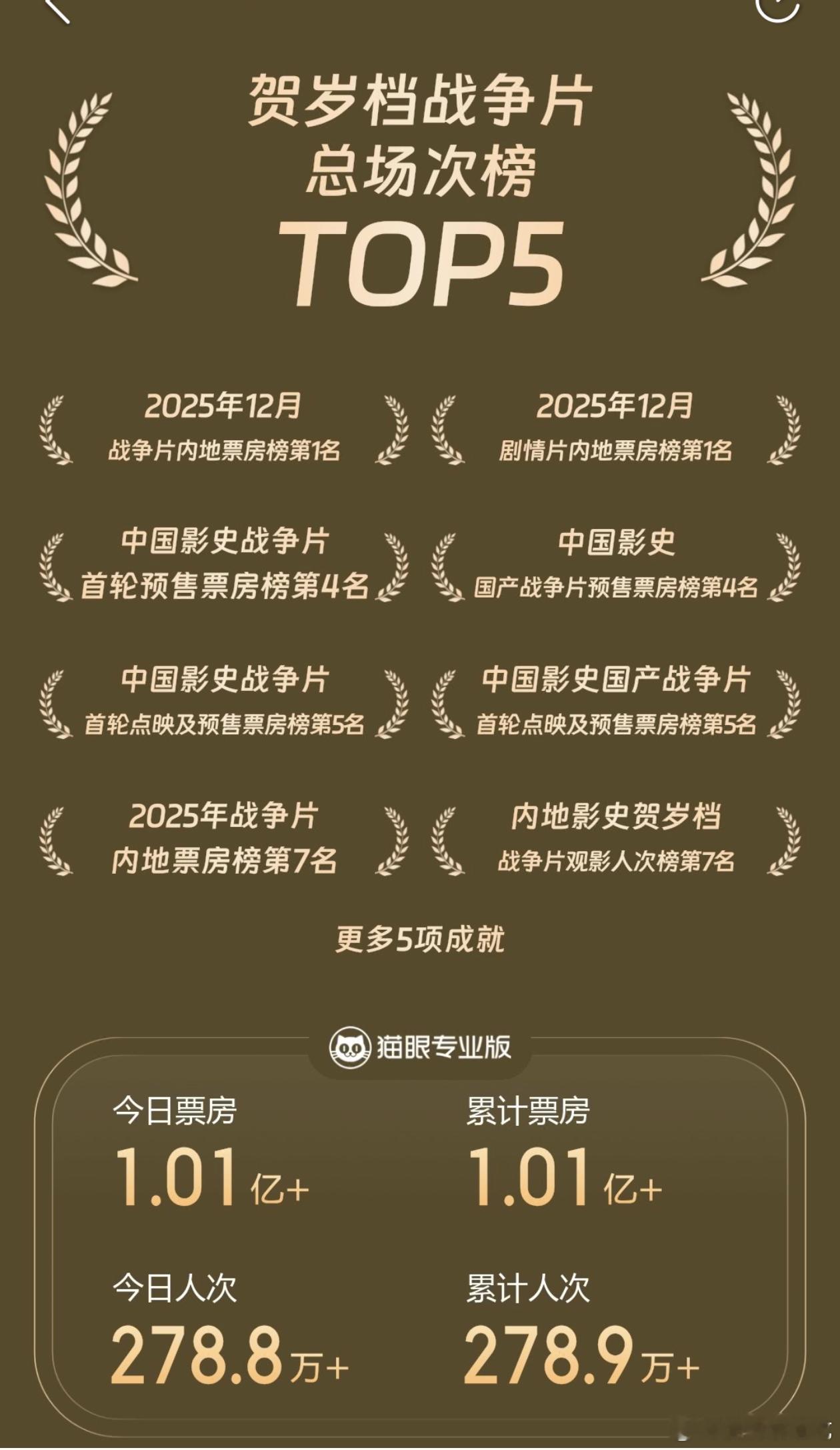 得闲谨制首日票房破亿了，票房总预测也上调了，口碑好就是这样的