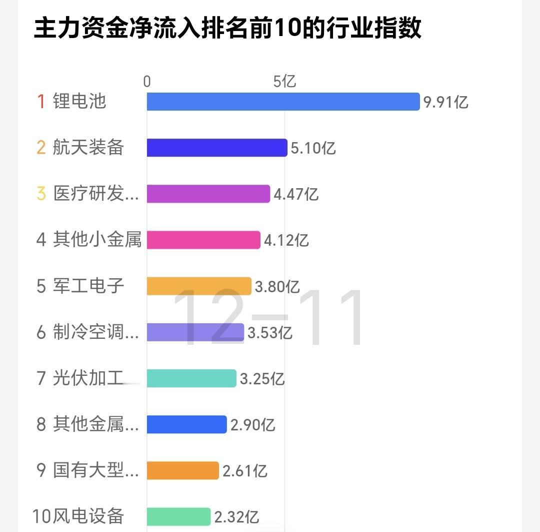 今日主力资金动向 📊
根据同花顺数据，今日（2025-12-11）
市场整体主
