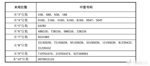 长鑫科技中签号出炉，中签号码共有770万个。应该不少人中签，小小安慰上市当天的成