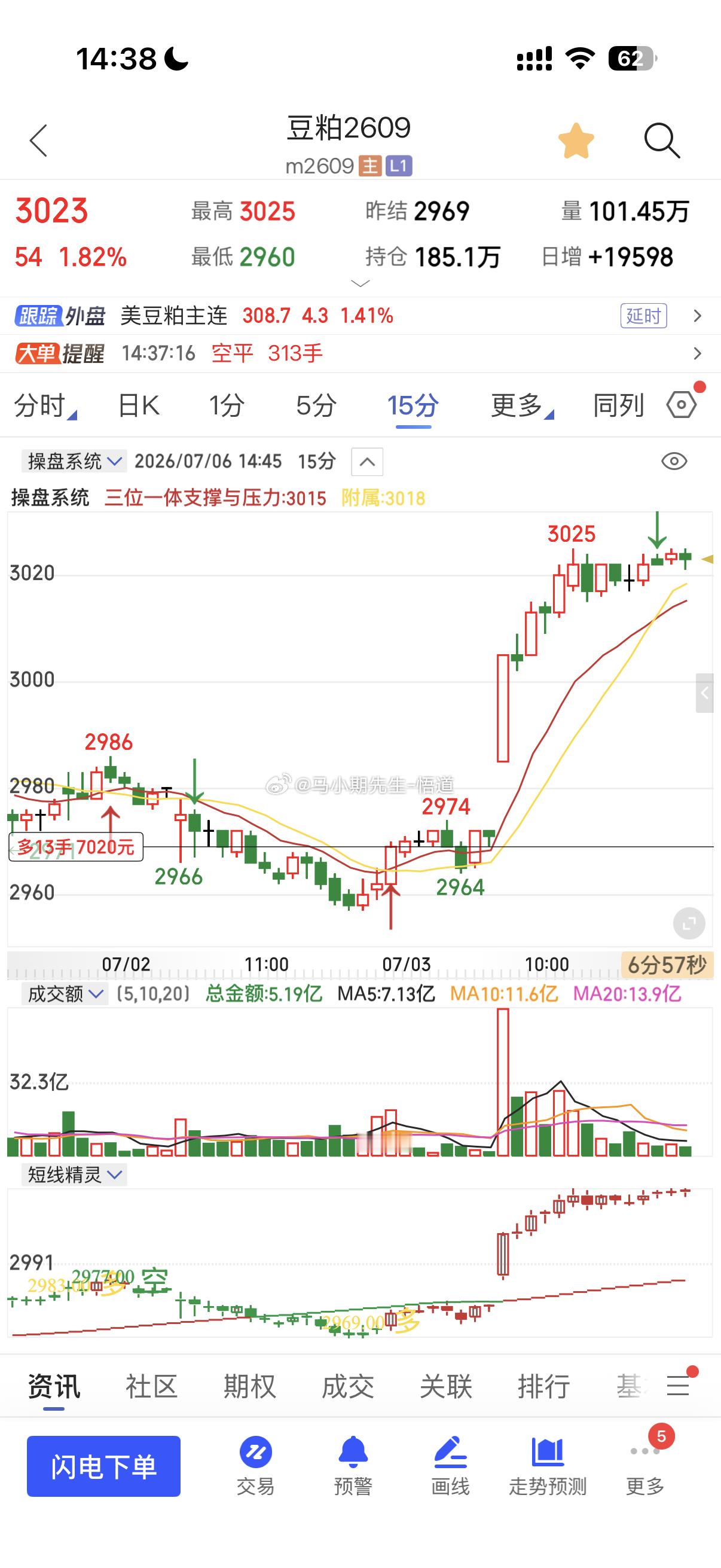 上周五豆粕今天达目标，站上3001后在突则看3070附近期货豆粕豆粕期货期货风暴