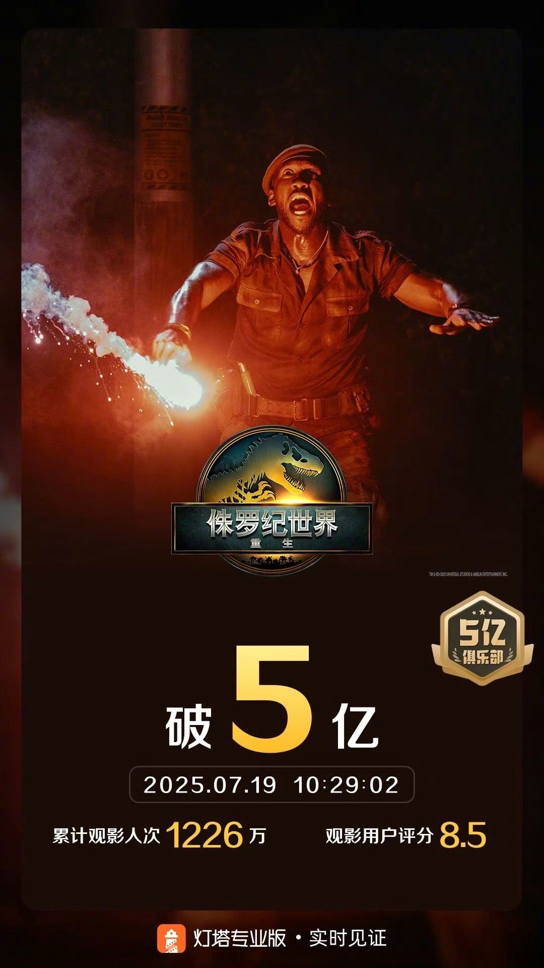侏罗纪世界🦖 票房破5亿，也是今年春节档之后首部破5亿的影片。 ​​​