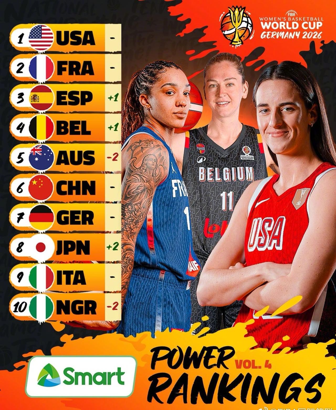 🔥2026 女篮世界杯 实力榜第4️⃣期出炉

✨ 🇨🇳中国队仍然排名第6