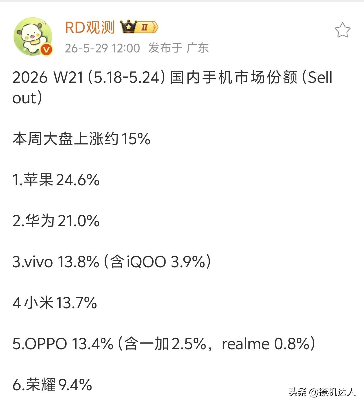 苹果618太猛了，华子份额基本稳住20%左右，其他家就是菜鸡互啄了[吐舌]！！！
