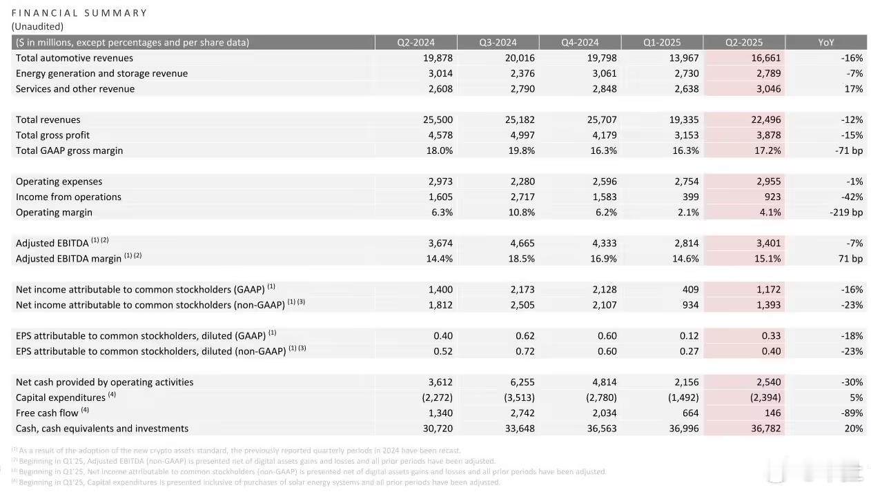特斯拉第二季度营收 224.96 亿美元同比下降 12%，是近十年来最大跌幅特斯