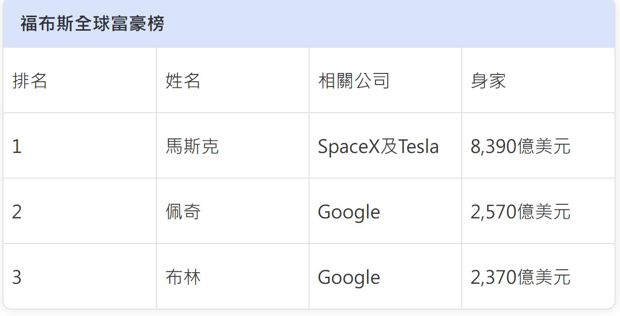 2026年福布斯富豪排行榜，前三强[赞][赞] 中国上榜的人，你可能没有预料到