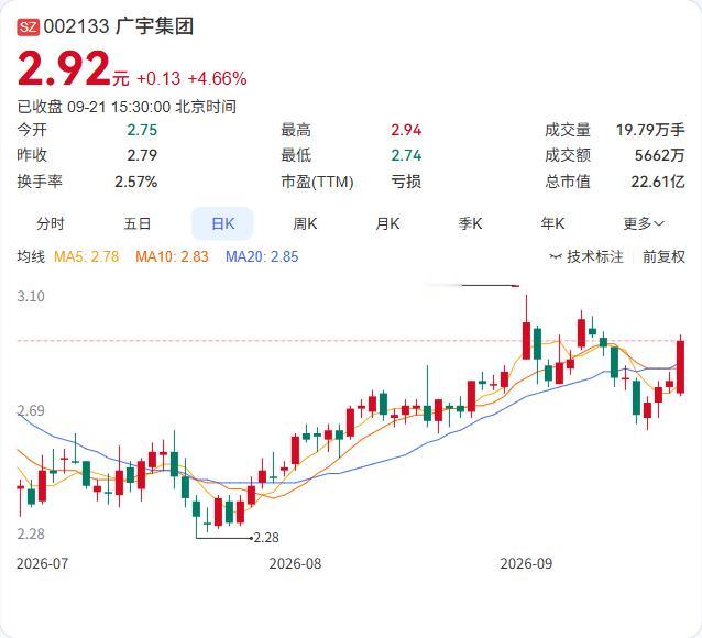 广宇集团拟以3471.87万元转让一石巨鑫51%股权，转让完成后，这家控股子公司