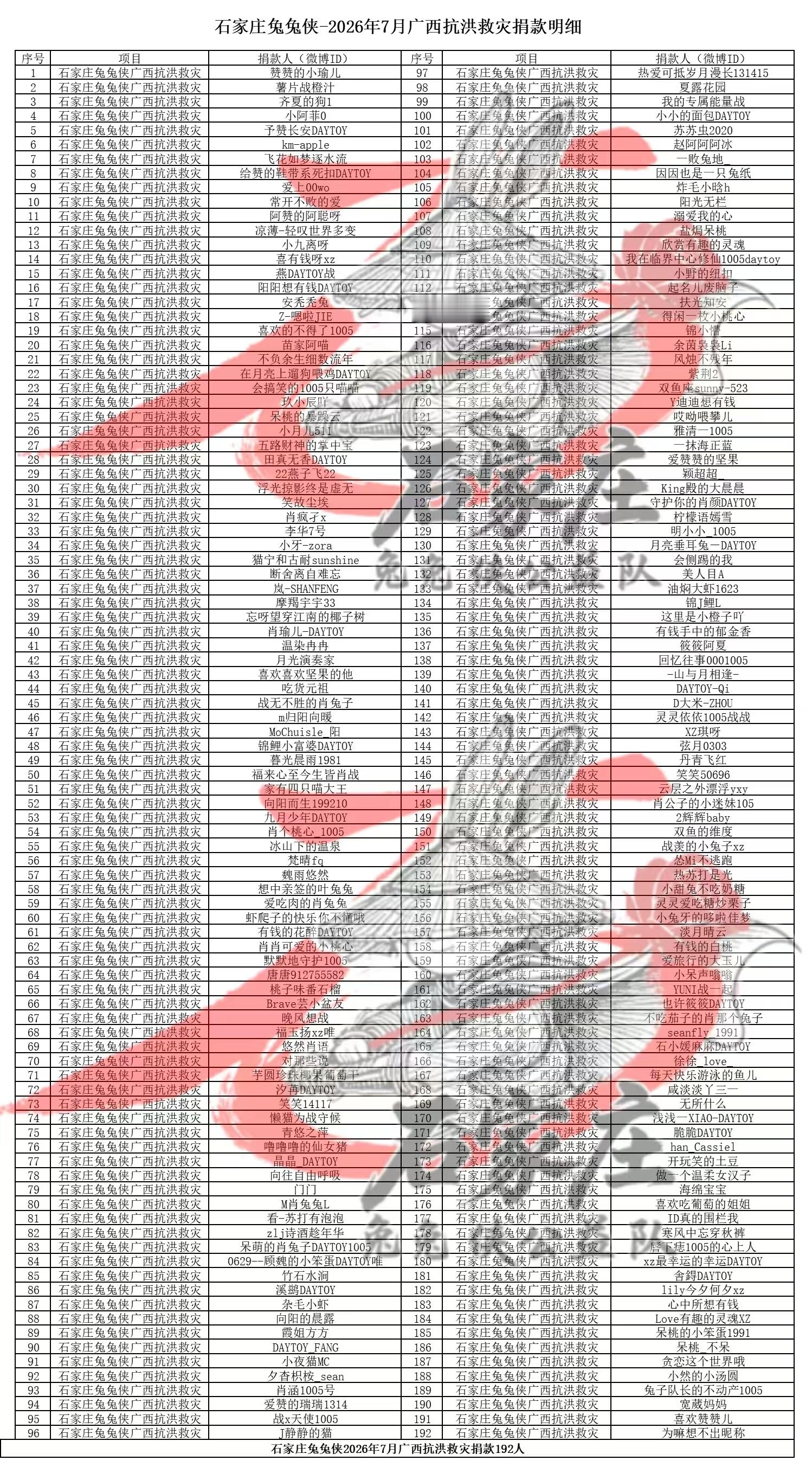 肖战公益一路有你  天灾无常，大爱绵长，石家庄兔兔侠和 一起同心守护广西，静待山