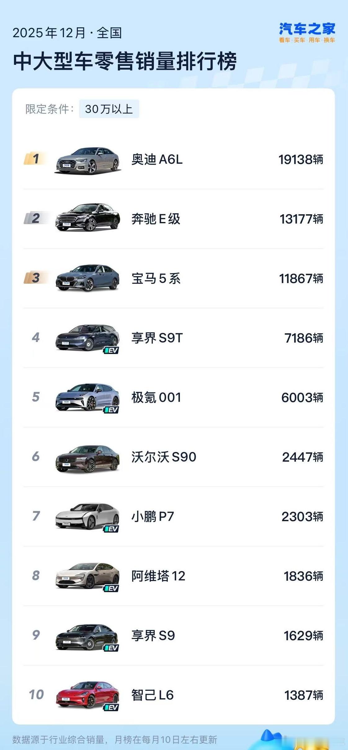 享界量价齐飞突破豪华轿车核心区近日，12月汽车销量出炉，享界品牌轿旅双子星持续发