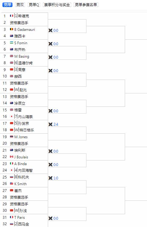 CH50武宁签表
（3）周意vs赫西（英国）
（5）孙发京vs（w）特日格乐
（