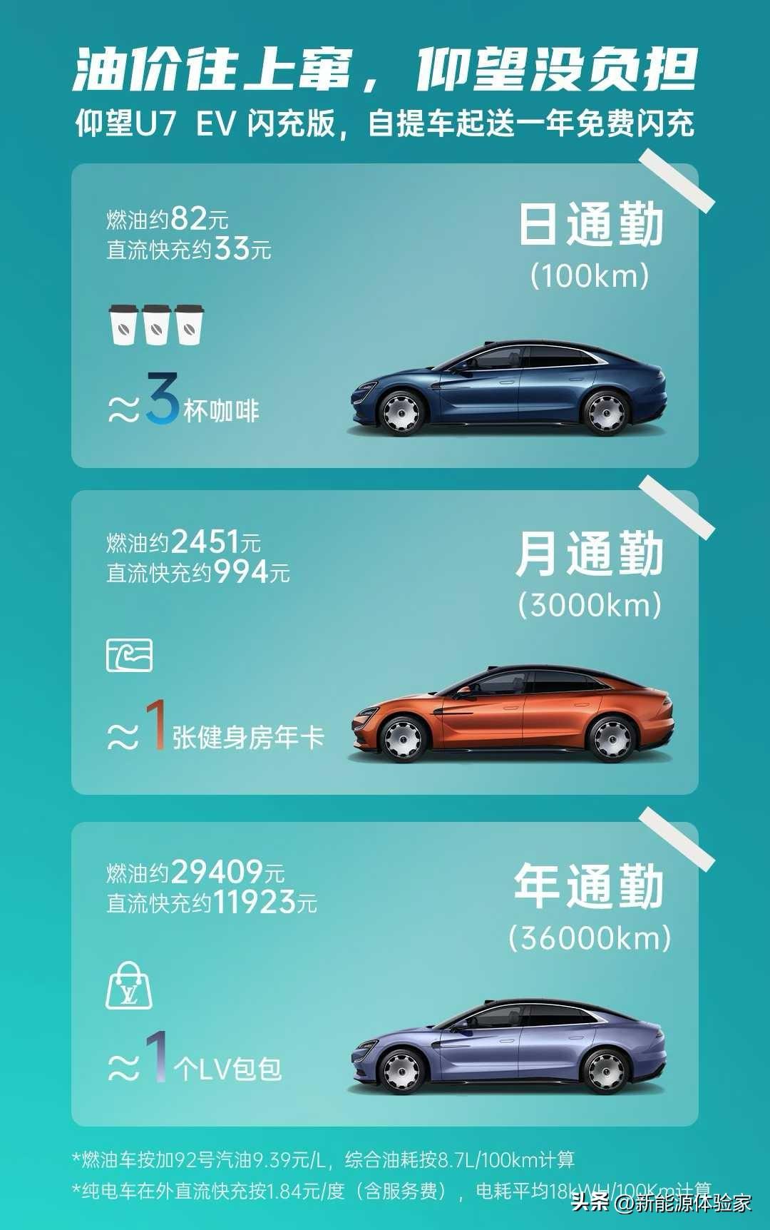 油价涨？仰望U7：我直接躺赢！😎
 
油价7块时，我是“超级混动车”，主打一个