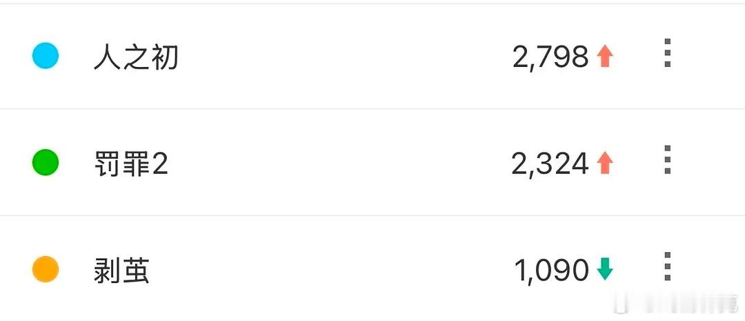 人之初、罚罪2、剥茧预热期昨日百指，剥茧被倍杀，趋势还是唯一下跌的