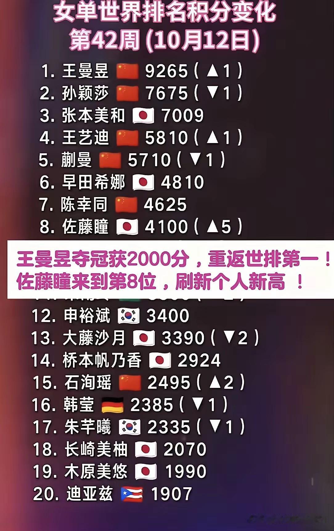 10月12日，囯际乒联最新排名出庐，王曼昱凭借中国大满贯卫冕冠军，成功重返世界第