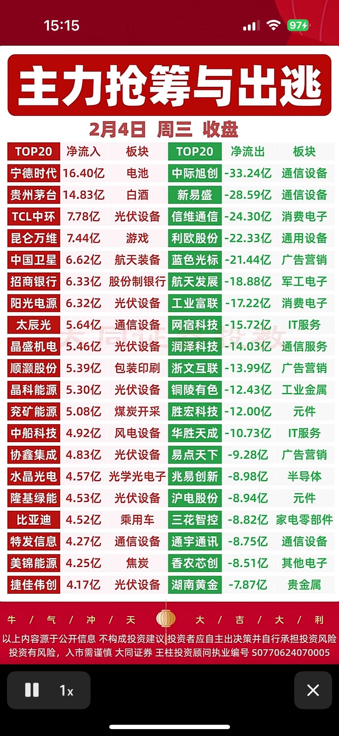 主力抢筹与出逃，2月4日收盘数据大揭秘！📈📉

"主力资金动向：宁德茅台领涨