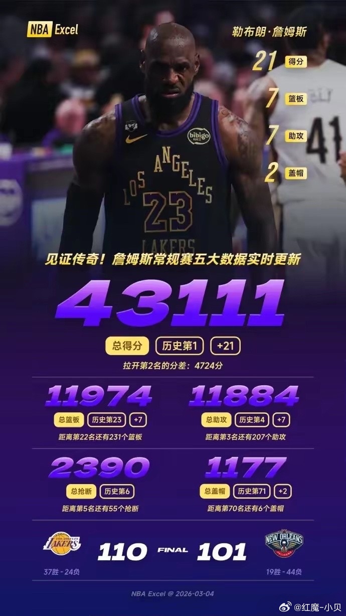 詹姆斯退役时常规赛总得分很可能超45000分！目前还差1889分，湖人本赛季还剩