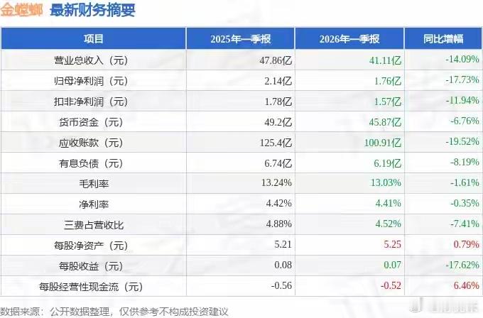 金螳螂（002081）2026年一季报简析：净利润同比下降17.73%，公司应收
