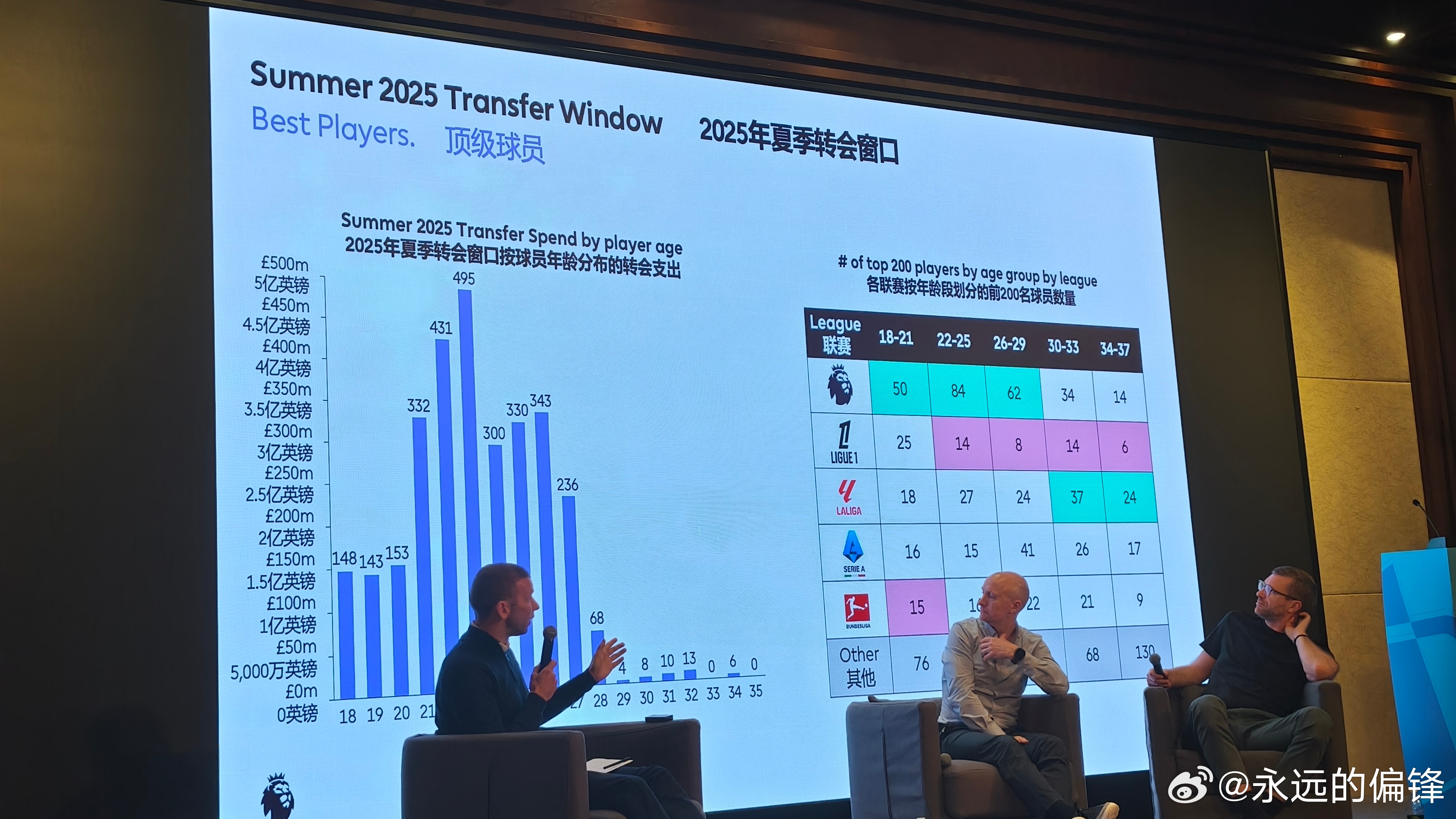 英超2025夏季转会各年龄段转会费：18岁就比较高了，21岁开始进入高峰，28岁