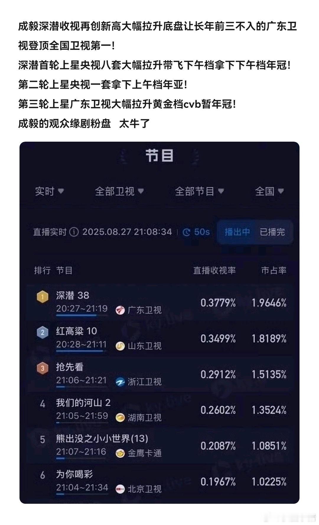 成毅深潜上星广东卫视黄金档大幅拉升收视底盘，让长年前三不入的广东卫视冲进全国卫视