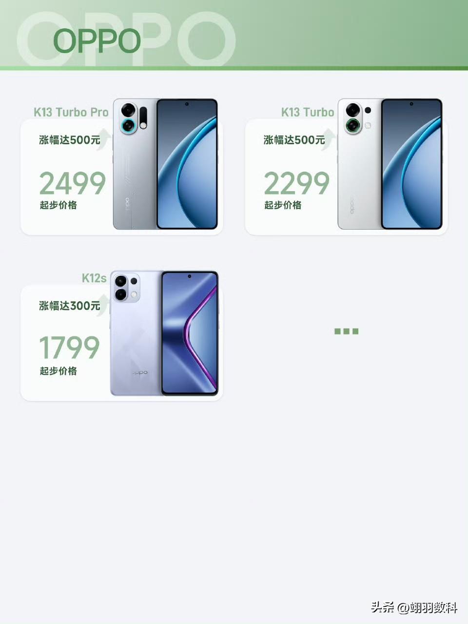 安卓手机市场中，涨价幅度最大的依旧是OPPO和vivo，OPPO、vivo的中低