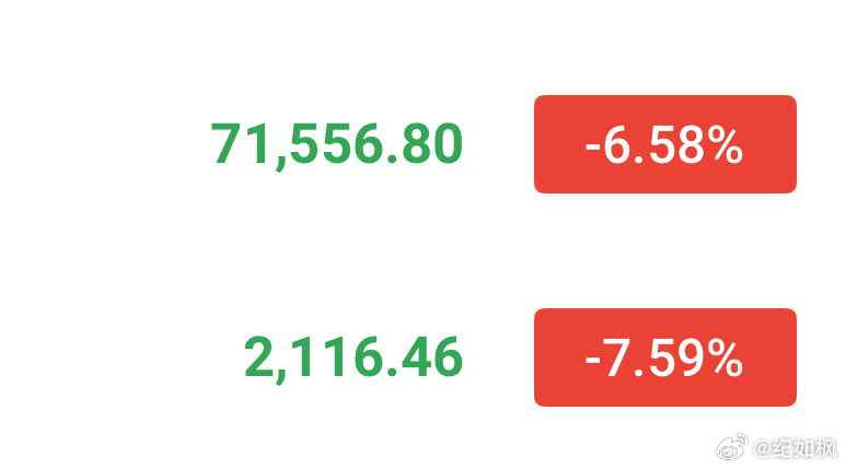 现价71500/3120附近空！止损72000/3150，目标69500/200