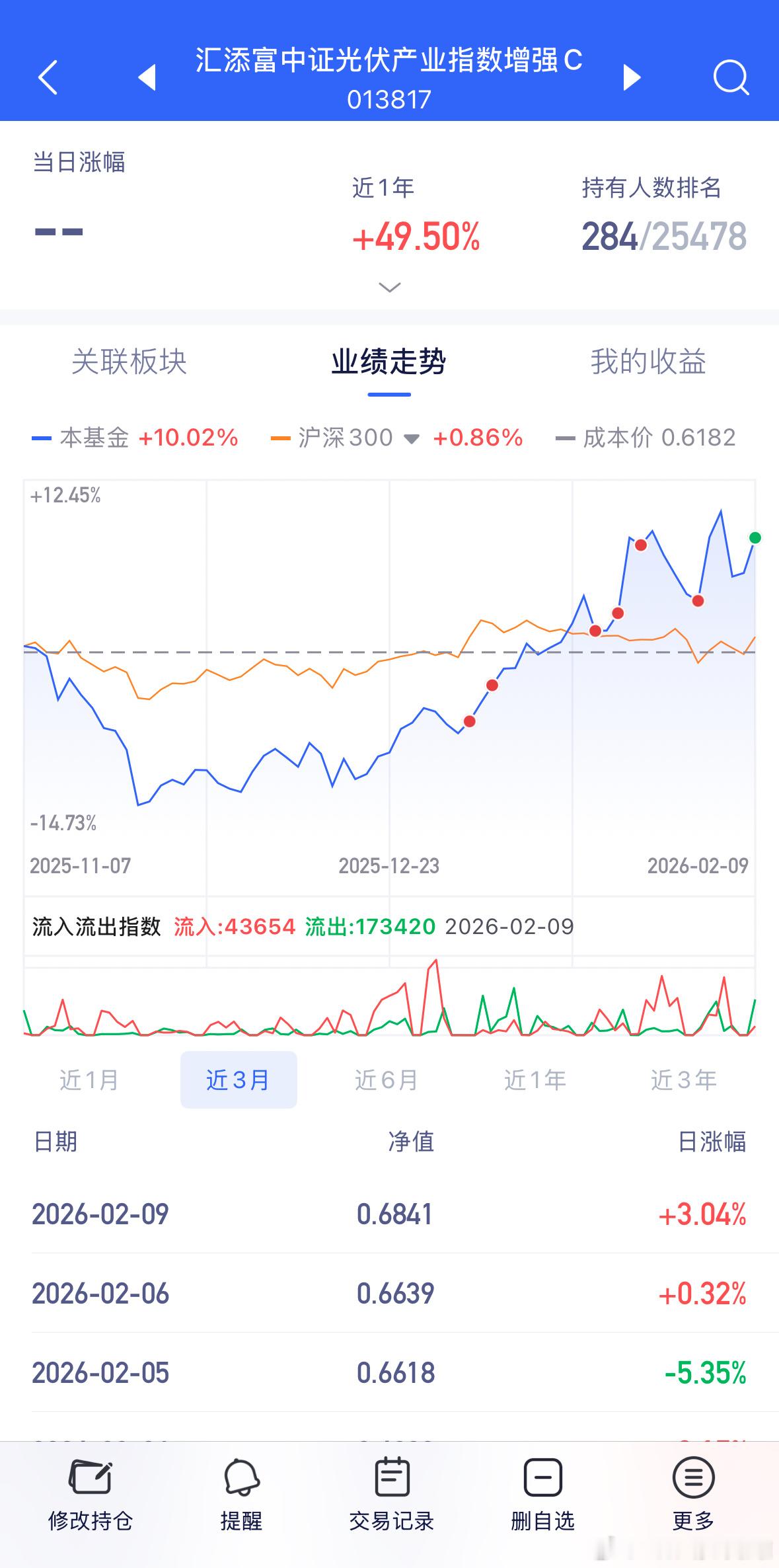 待会有子弹到账，预留1/3底仓等待新高。财经