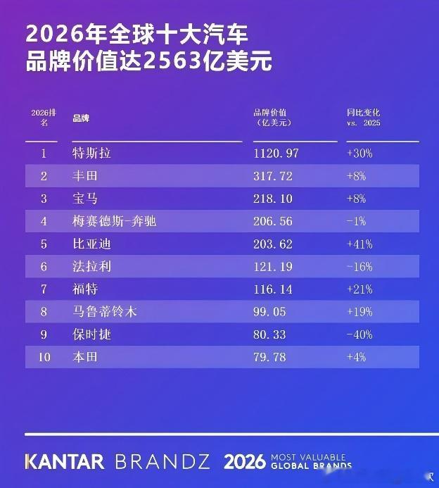 最新凯度BrandZ全球汽车品牌榜，比亚迪已经排到全球第五，品牌价值突破200亿